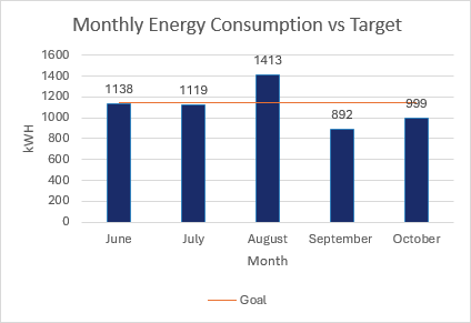 WPS ISO 14001 advisor - this graph shows our monthly energy consumption vs target